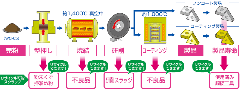 Image:Scrap From the Production Phase of Cemented Carbide Tools and Phases
